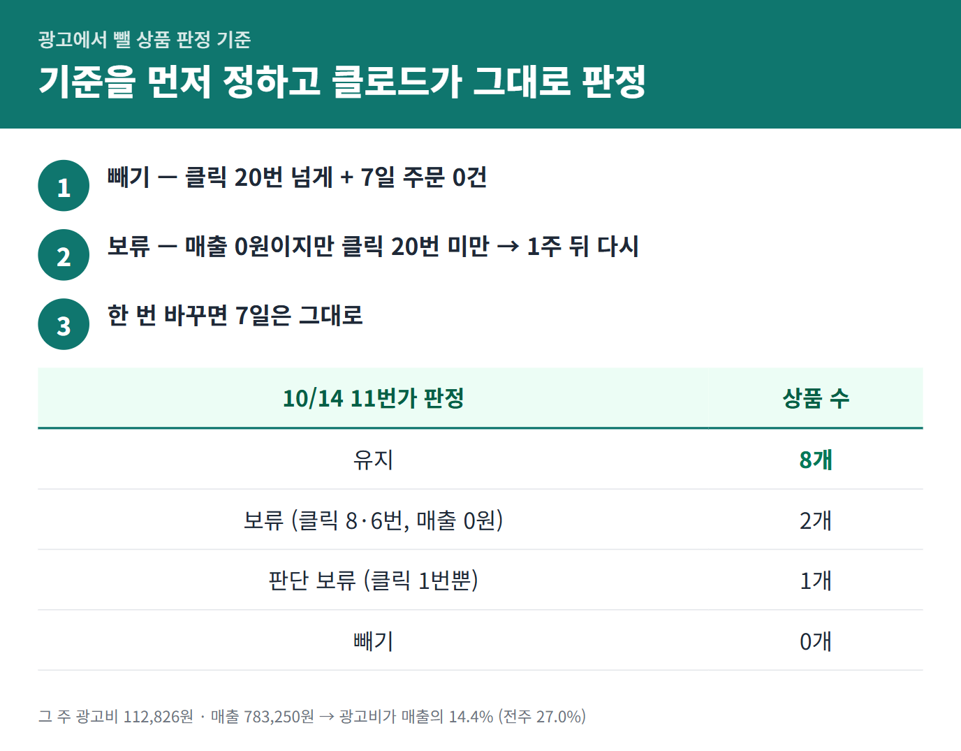광고에서 뺄 상품 판정 기준과 10월 14일 11번가 판정 결과