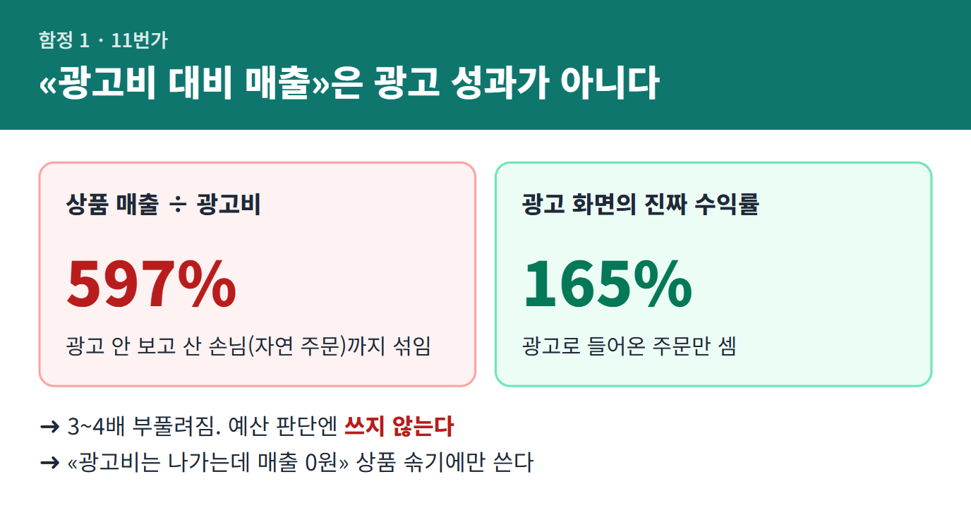 상품 매출 ÷ 광고비 597%와 광고 화면의 진짜 수익률 165% 비교