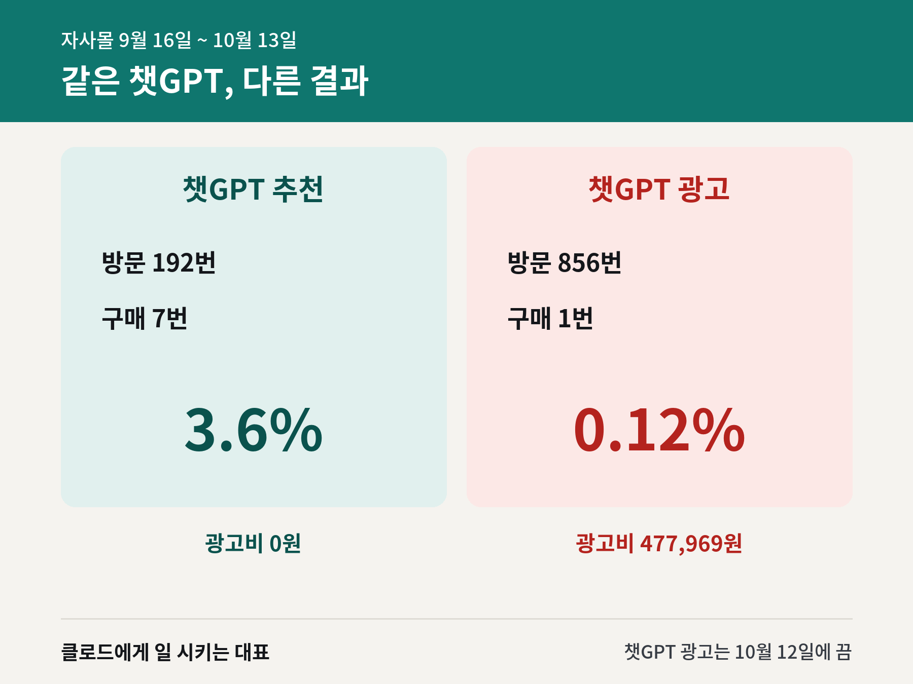 챗GPT 추천 유입과 광고 유입의 구매 비율 비교 카드