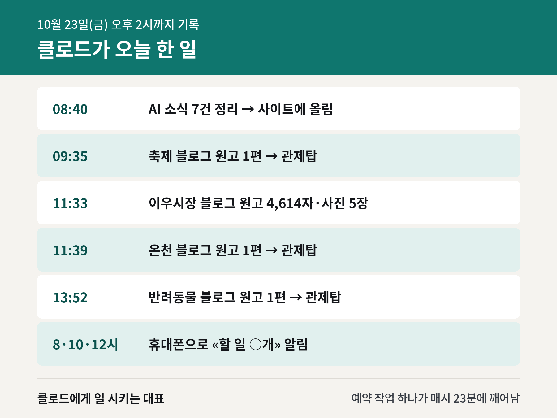클로드가 10월 23일 오후 2시까지 한 일 기록 카드