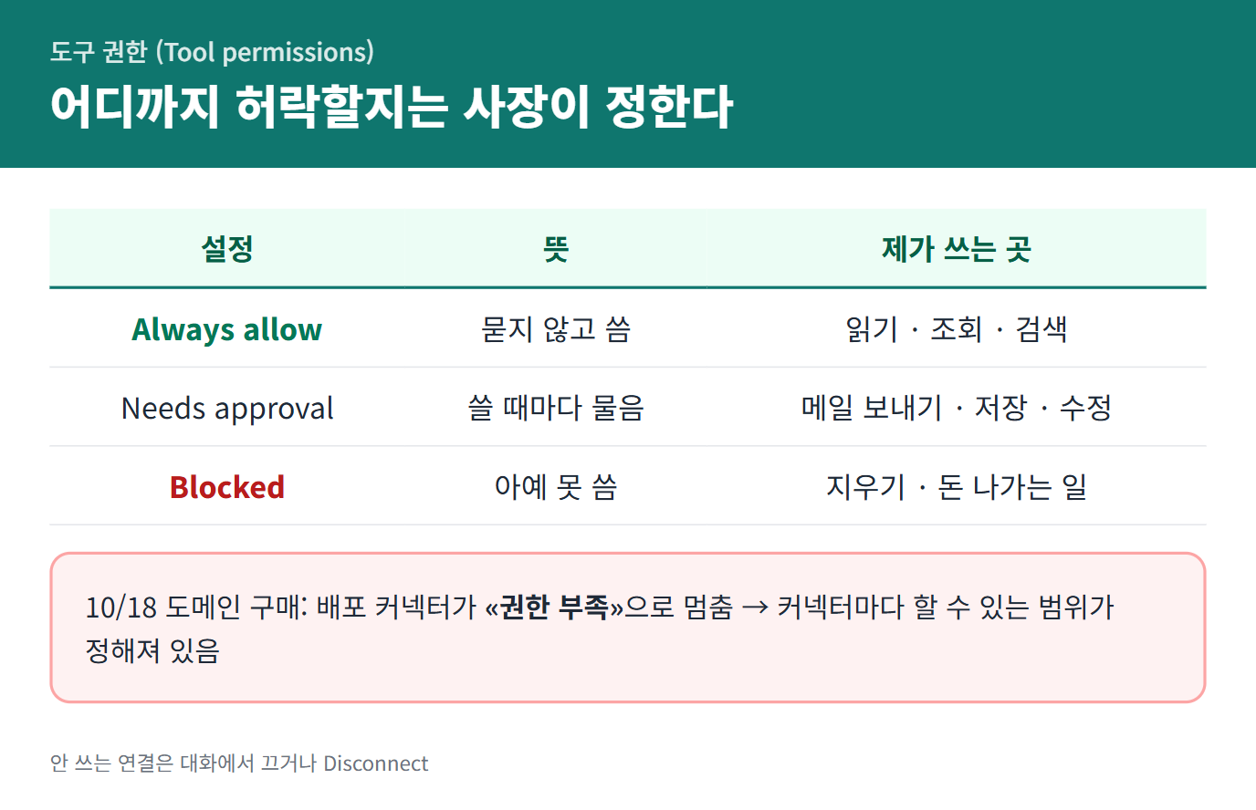 커넥터 권한 3가지와 쓰는 곳