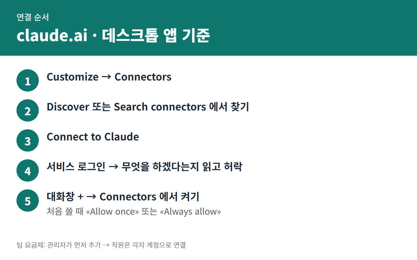 클로드 커넥터 연결 순서 5단계