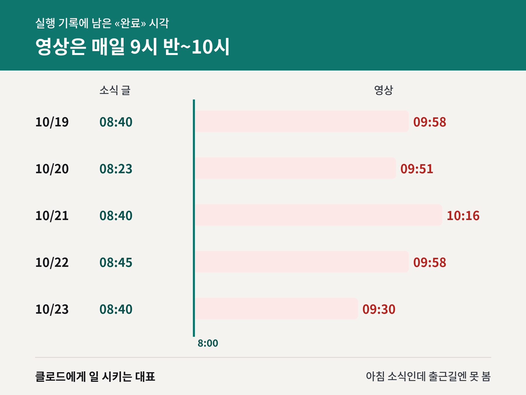 바꾸기 전 닷새 동안 소식 글과 영상이 끝난 시각