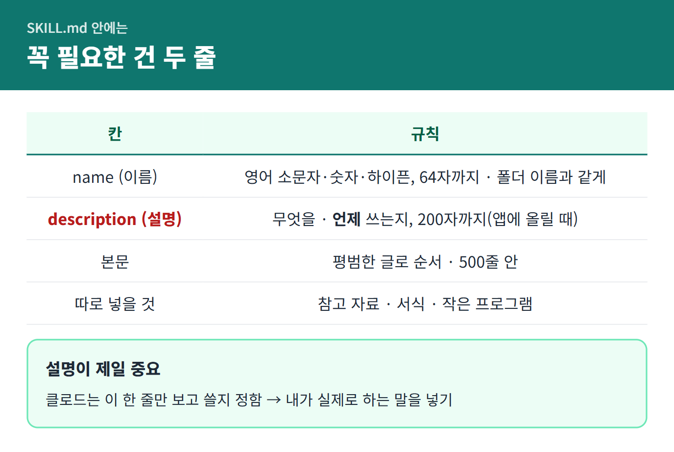 SKILL.md 안에 들어가는 칸과 규칙